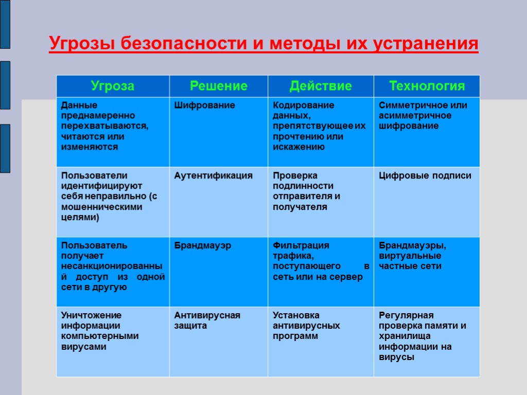 Угрозы безопасности и методы их устранения